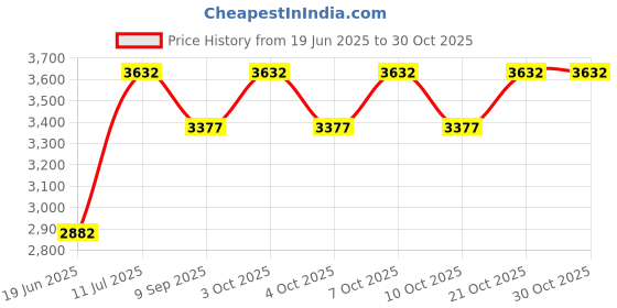 flipkart.com sprenza 2009 WALL HUNG P trap With Soft Close Seat Cover Western Commode (White) Western Commode sprenza Price History Graph from 19 Jun 2025 to 30 Oct 2025