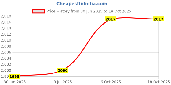 flipkart.com balrama 200ft Wireless Range Rider Rx-68 Vhf Series Wireless / Cordless Microphone Indoor, Outdoor PA System balrama Price History Graph from 30 Jun 2025 to 17 Oct 2025