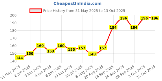 flipkart.com congo natural parrot treat 200gm High Calcium Block Easy to Digestive for Birds Egg 0.3 kg (6x0.05 kg) Dry Adult Bird Food congo natural parrot treat Price History Graph from 31 May 2025 to 13 Oct 2025