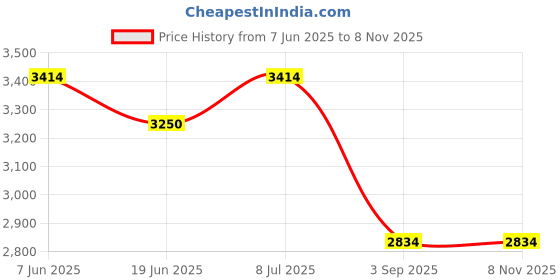 flipkart.com getby 200L Corded Landline Phone getby Price History Graph from 7 Jun 2025 to 8 Nov 2025
