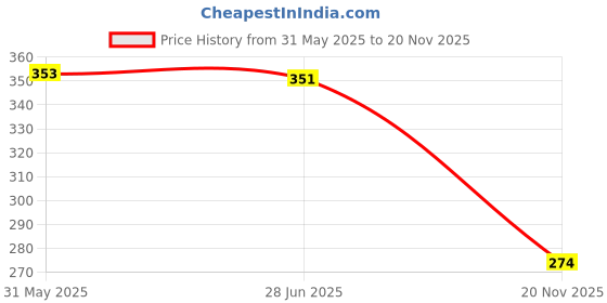flipkart.com abirs 200M SENSITIVE SPINNING FISHING REEL/BEST QUALITY FISHING REEL A-F-R-M-7700897 abirs Price History Graph from 31 May 2025 to 20 Nov 2025