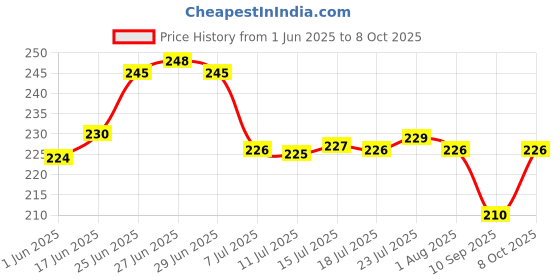 flipkart.com dinojames 200ml Empty Bottle for Hair Oil, Sanitizer, Shampoo, Face Wash 200 ml Bottle dinojames Price History Graph from 1 Jun 2025 to 8 Oct 2025