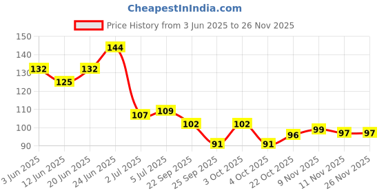 flipkart.com bhumittra 200Ml Plastic Bottle For Hair Application (Hair Applicator Bottle With Comb Head bhumittra Price History Graph from 3 Jun 2025 to 26 Nov 2025