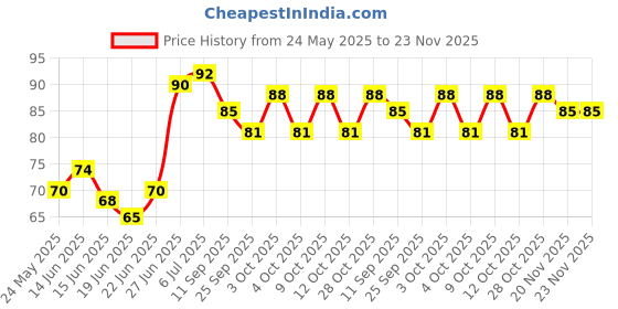 flipkart.com triple paper 2.00mm Mechanical Pencil with 2 Lead Pencil (Set of 1, Blue) Pencil triple paper Price History Graph from 24 May 2025 to 22 Nov 2025