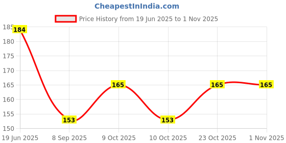 flipkart.com partyport 200pc Glue Dots for Foil, Latex, Confetti Balloon Adhesive, (Pack of 2 Rolls) Glue partyport Price History Graph from 19 Jun 2025 to 1 Nov 2025