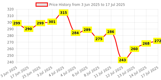 flipkart.com sarvashva trends 200pc Thickened Snap Fasteners Kit, Snap Button Fastner, Snap Fastener Plier Combination Snap Ring Plier sarvashva trends Price History Graph from 3 Jun 2025 to 14 Jul 2025