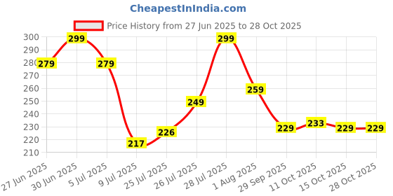flipkart.com sarvashva trends 200pc Thickened Snap Fasteners Kit, Snap Button Fastner, Snap Fastener Plier Punch Plier sarvashva trends Price History Graph from 27 Jun 2025 to 27 Oct 2025