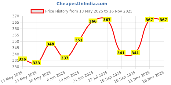flipkart.com sarvashvatrends 200pc Thickened Snap Fasteners Kit, Snap Fastener Plier, Snap Button Fastener Metal Buttons sarvashvatrends Price History Graph from 13 May 2025 to 16 Nov 2025