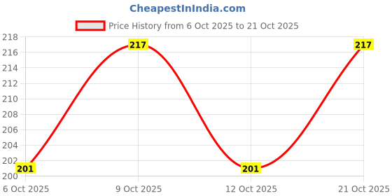 flipkart.com zilzon 200pcs 8mm Golden Finish Round CCB Beads for Jewellery Making and Art Craft Work zilzon Price History Graph from 6 Oct 2025 to 21 Oct 2025