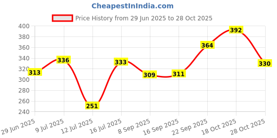 flipkart.com kesol 200PCS Air Square Fryer-Paper Disposable Paper, Baking Paper & Oil-proof Airfryer Tray kesol Price History Graph from 29 Jun 2025 to 28 Oct 2025