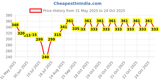 flipkart.com kesol 200PCS Fryer-Paper Disposable Paper Liner, Non-stick, Baking Paper & Oil-proof Airfryer Tray kesol Price History Graph from 31 May 2025 to 23 Oct 2025