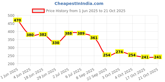 flipkart.com ranore 200pcs Multicolor Ombre Sponge for Nails, Mini Sponges Gripper Pen ranore Price History Graph from 1 Jun 2025 to 20 Oct 2025