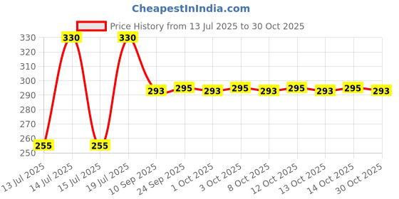 flipkart.com seseno 200PCS Non-Stick Parchment Paper, Food Grade Baking Paper for Baking Airfryer Tray seseno Price History Graph from 13 Jul 2025 to 30 Oct 2025