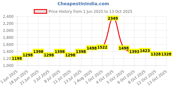 flipkart.com pe 200W BIS Approved PC Body LED Flood Halogen Light With 2 Year Warranty - Pack of 1 Flood Light Outdoor Lamp pe Price History Graph from 1 Jun 2025 to 13 Oct 2025