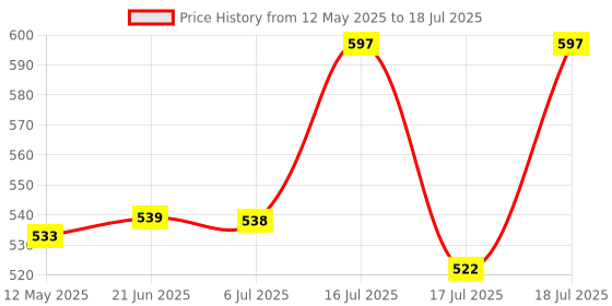 flipkart.com quadmarq electronics 200W DC To AC Converter 12Volt Square Wave Inverter quadmarq electronics Price History Graph from 12 May 2025 to 18 Jul 2025