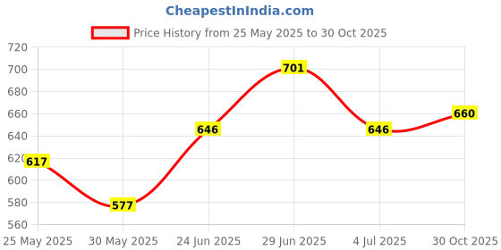 flipkart.com spark world 200W Heavy Power LED Light Direct Plug & Play (White Light) Flood Light Outdoor Lamp spark world Price History Graph from 25 May 2025 to 30 Oct 2025