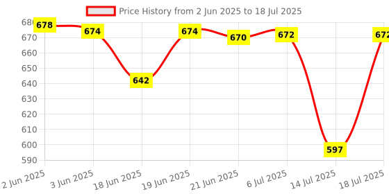 flipkart.com techsupreme 200W Mini DC to AC Converter with Dual USB & Double 5 Pin Socket output A10 Square Wave Inverter techsupreme Price History Graph from 2 Jun 2025 to 14 Jul 2025
