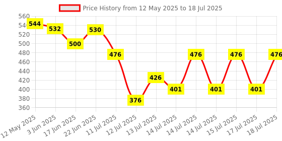 flipkart.com techsupreme 200W Mini DC to AC Converter with Dual USB & Double 5 Pin Socket output A2 Square Wave Inverter techsupreme Price History Graph from 12 May 2025 to 17 Jul 2025
