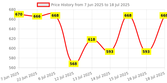 flipkart.com techsupreme 200W Mini DC to AC Converter with Dual USB & Double 5 Pin Socket output A3 Square Wave Inverter techsupreme Price History Graph from 7 Jun 2025 to 16 Jul 2025