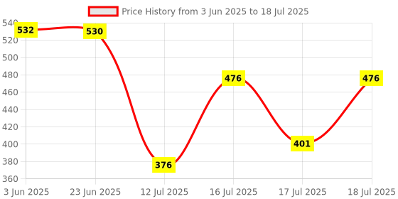 flipkart.com techsupreme 200W Mini DC to AC Converter with Dual USB & Double 5 Pin Socket output A8 Square Wave Inverter techsupreme Price History Graph from 3 Jun 2025 to 17 Jul 2025