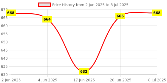 flipkart.com techsupreme 200W Mini DC to AC Converter with Dual USB & Double 5 Pin Socket output A9 Square Wave Inverter techsupreme Price History Graph from 2 Jun 2025 to 8 Jul 2025