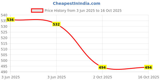 flipkart.com techsupreme 200W Mini DC to AC Converter with Dual USB & Double 5 Pin Socket output Square Wave Inverter techsupreme Price History Graph from 3 Jun 2025 to 16 Oct 2025