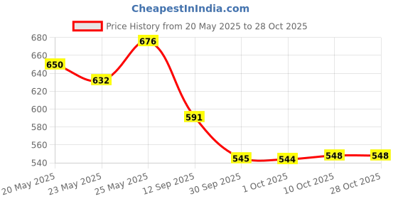 flipkart.com vinto 200W Stainless Steel Mixer Grinder for Masala & Herbs 8 Cups Coffee Maker vinto Price History Graph from 20 May 2025 to 28 Oct 2025