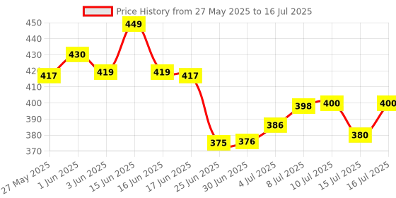 flipkart.com trillsun 200W Telescopic Zoom Flashlight torch Adjustable 5 Modes Rechargeable Torch trillsun Price History Graph from 27 May 2025 to 16 Jul 2025