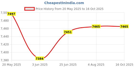 flipkart.com gymcrew 20/1 double support black colour Multipurpose Fitness Bench gymcrew Price History Graph from 20 May 2025 to 16 Oct 2025