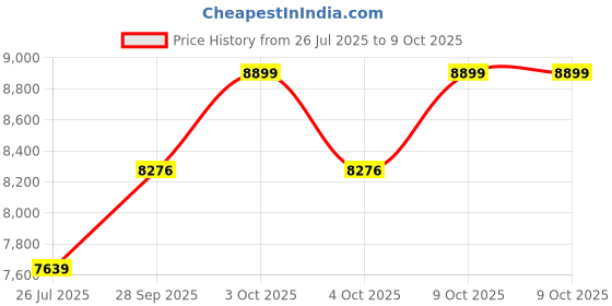 flipkart.com gofitpro 20/1 Double Support Black N Multipurpose Fitness Bench gofitpro Price History Graph from 26 Jul 2025 to 9 Oct 2025