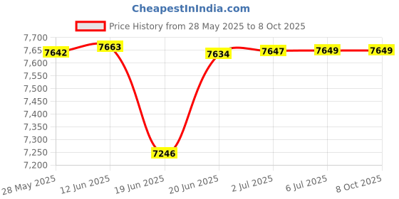 flipkart.com gymcrew 20/1 double support Black Yellow colour Multipurpose Fitness Bench gymcrew Price History Graph from 28 May 2025 to 7 Oct 2025