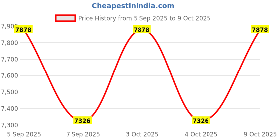 flipkart.com gofitpro 20/1 Double Support Multipurpose Fitness Bench gofitpro Price History Graph from 5 Sep 2025 to 9 Oct 2025