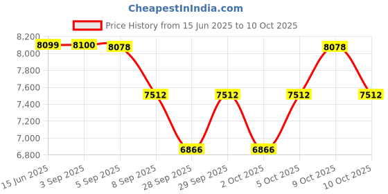 flipkart.com gofitpro 20/1 Double Support Silver Multipurpose Fitness Bench gofitpro Price History Graph from 15 Jun 2025 to 9 Oct 2025