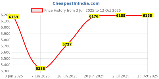 flipkart.com gymcrew 20/1 Single support black colour Multipurpose Fitness Bench gymcrew Price History Graph from 3 Jun 2025 to 12 Oct 2025