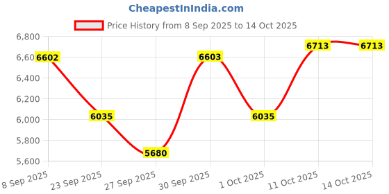 flipkart.com gofitpro 20/1 Single Support Multipurpose Fitness Bench gofitpro Price History Graph from 8 Sep 2025 to 14 Oct 2025