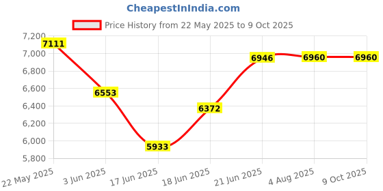 flipkart.com gofitpro 20/1 SS B Prin Multipurpose Fitness Bench gofitpro Price History Graph from 22 May 2025 to 8 Oct 2025