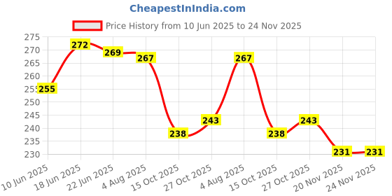 flipkart.com homerica 201 TC Cotton Double Printed Flat Bedsheet homerica Price History Graph from 10 Jun 2025 to 24 Nov 2025