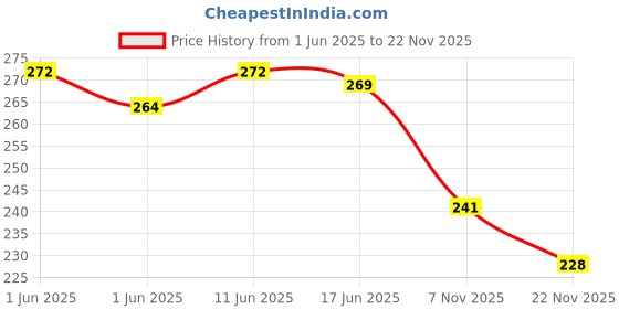 flipkart.com homerica 201 TC Cotton Double Printed Flat Bedsheet homerica Price History Graph from 1 Jun 2025 to 22 Nov 2025