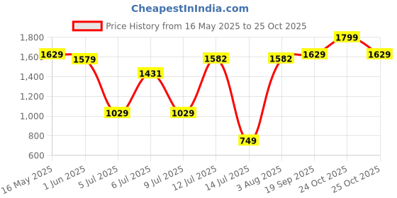flipkart.com eveready 2012 AAA | 400% Long Lasting | Highly Durable & Leak ProofBattery eveready Price History Graph from 16 May 2025 to 25 Oct 2025