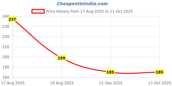 flipkart.com a-one 2013 A4 Cash Memo 100 page normal+100 page karban 200 Pages a-one Price History Graph from 17 Aug 2025 to 11 Oct 2025