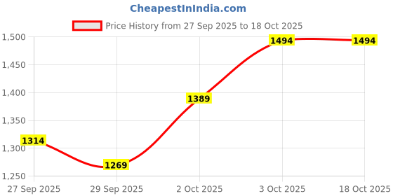 flipkart.com gt manufacturers 20130 Wooden Bongo gt manufacturers Price History Graph from 27 Sep 2025 to 18 Oct 2025