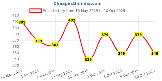 flipkart.com eveready 2015 AA | 400% Long Lasting | Highly Durable & Leak Proof Battery eveready Price History Graph from 16 May 2025 to 10 Oct 2025