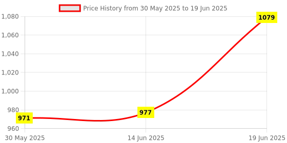 flipkart.com well art gallery 20*15 Insect Net well art gallery Price History Graph from 30 May 2025 to 19 Jun 2025