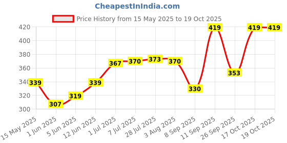 flipkart.com ikea 201.860.40 Stainless steel Trivet ikea Price History Graph from 15 May 2025 to 19 Oct 2025