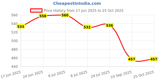 flipkart.com krufe 202 Grade Stainless Seel Spade Blade (9"x10") Spade krufe Price History Graph from 17 Jun 2025 to 24 Oct 2025
