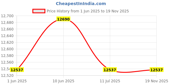 flipkart.com panasonic 202 L Direct Cool Single Door 2 Star Refrigerator panasonic Price History Graph from 1 Jun 2025 to 19 Nov 2025
