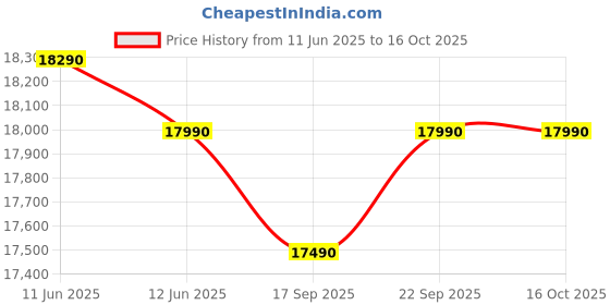 flipkart.com godrej 202 L Direct Cool Single Door 5 Star Refrigerator with Base Drawer godrej Price History Graph from 11 Jun 2025 to 16 Oct 2025