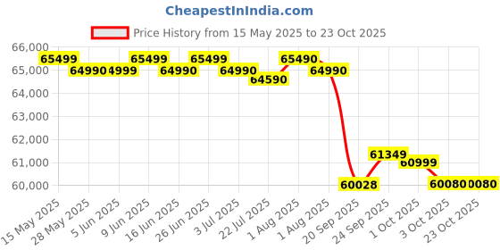 flipkart.com daikin 2.02 Ton 3 Star Split Inverter AC with PM 2.5 Filter- White daikin Price History Graph from 15 May 2025 to 23 Oct 2025
