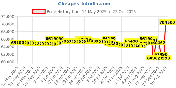 flipkart.com daikin 2.02 Ton 3 Star Split Inverter AC with PM 2.5 Filter- White daikin Price History Graph from 12 May 2025 to 23 Oct 2025