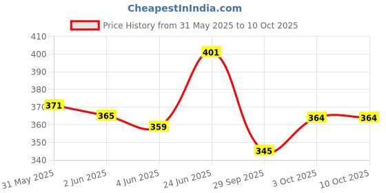flipkart.com w 4 a traders 2020 New Gixxer SF 150 and 250 DB Visor Bike Windshield w 4 a traders Price History Graph from 31 May 2025 to 9 Oct 2025
